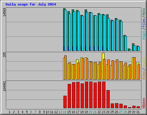 Daily usage for July 2024