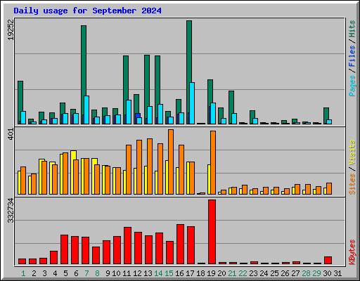Daily usage for September 2024
