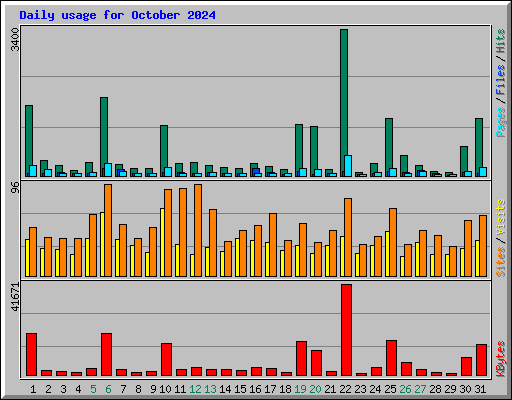 Daily usage for October 2024