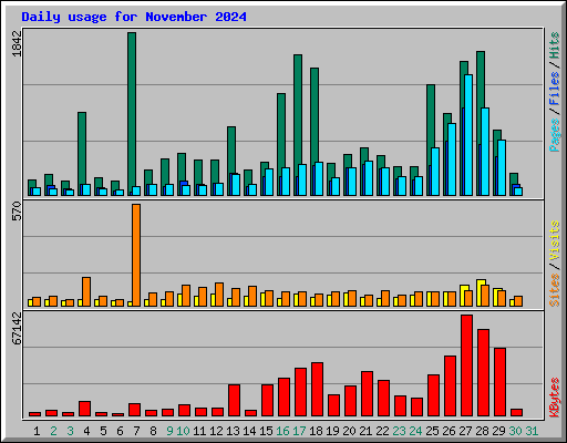 Daily usage for November 2024