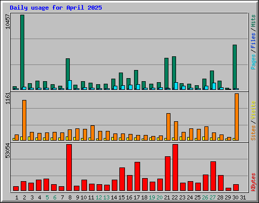Daily usage for April 2025
