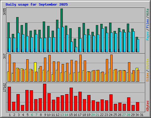 Daily usage for September 2025