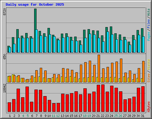 Daily usage for October 2025