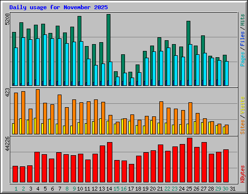 Daily usage for November 2025
