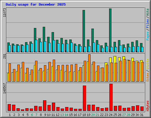 Daily usage for December 2025