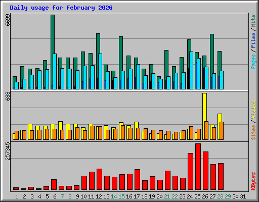 Daily usage for February 2026