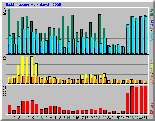 Daily usage for March 2026