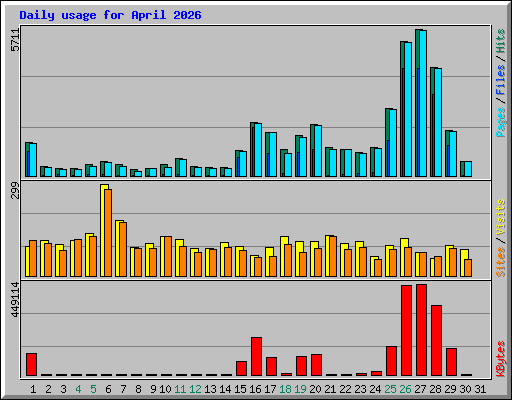 Daily usage for April 2026
