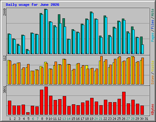 Daily usage for June 2026
