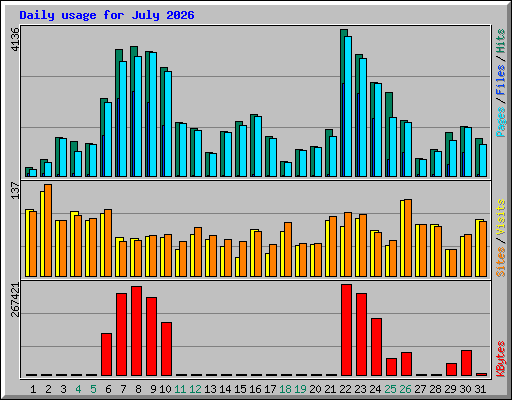 Daily usage for July 2026
