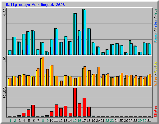 Daily usage for August 2026