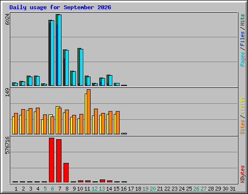 Daily usage for September 2026