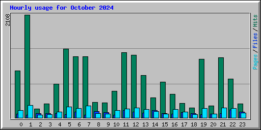 Hourly usage for October 2024
