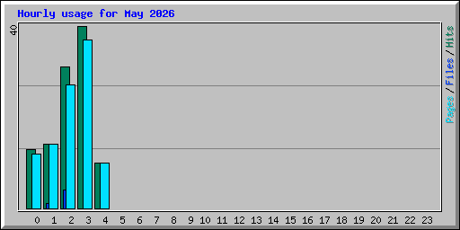 Hourly usage for May 2026
