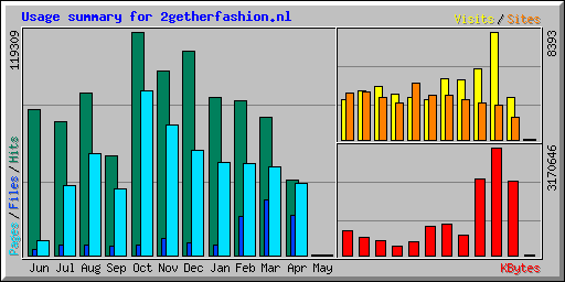 Usage summary for 2getherfashion.nl